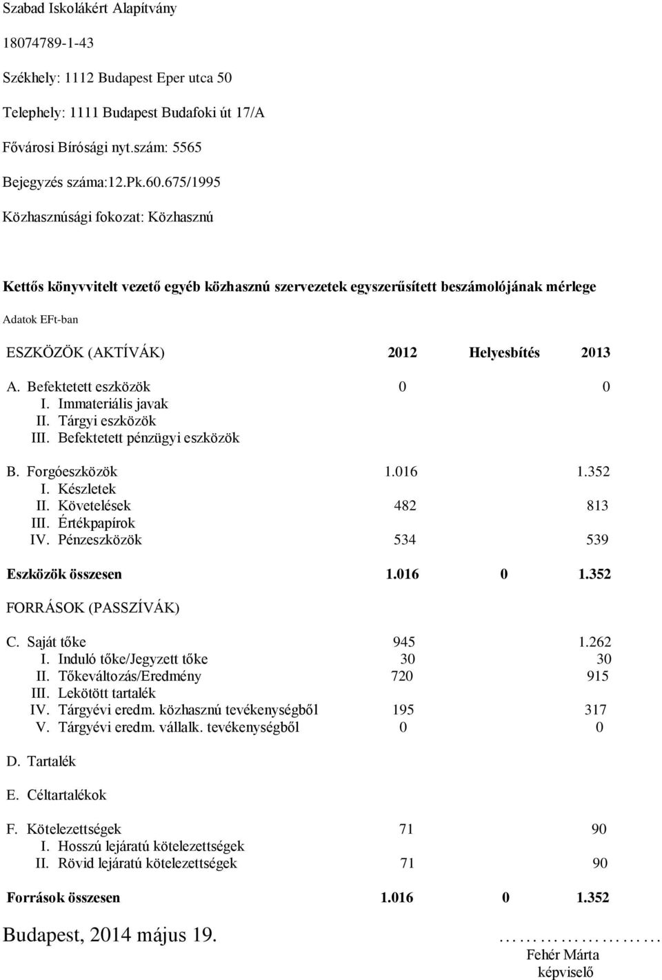 Befektetett eszközök 0 0 I. Immateriális javak II. Tárgyi eszközök III. Befektetett pénzügyi eszközök B. Forgóeszközök 1.016 1.352 I. Készletek II. Követelések 482 813 III. Értékpapírok IV.
