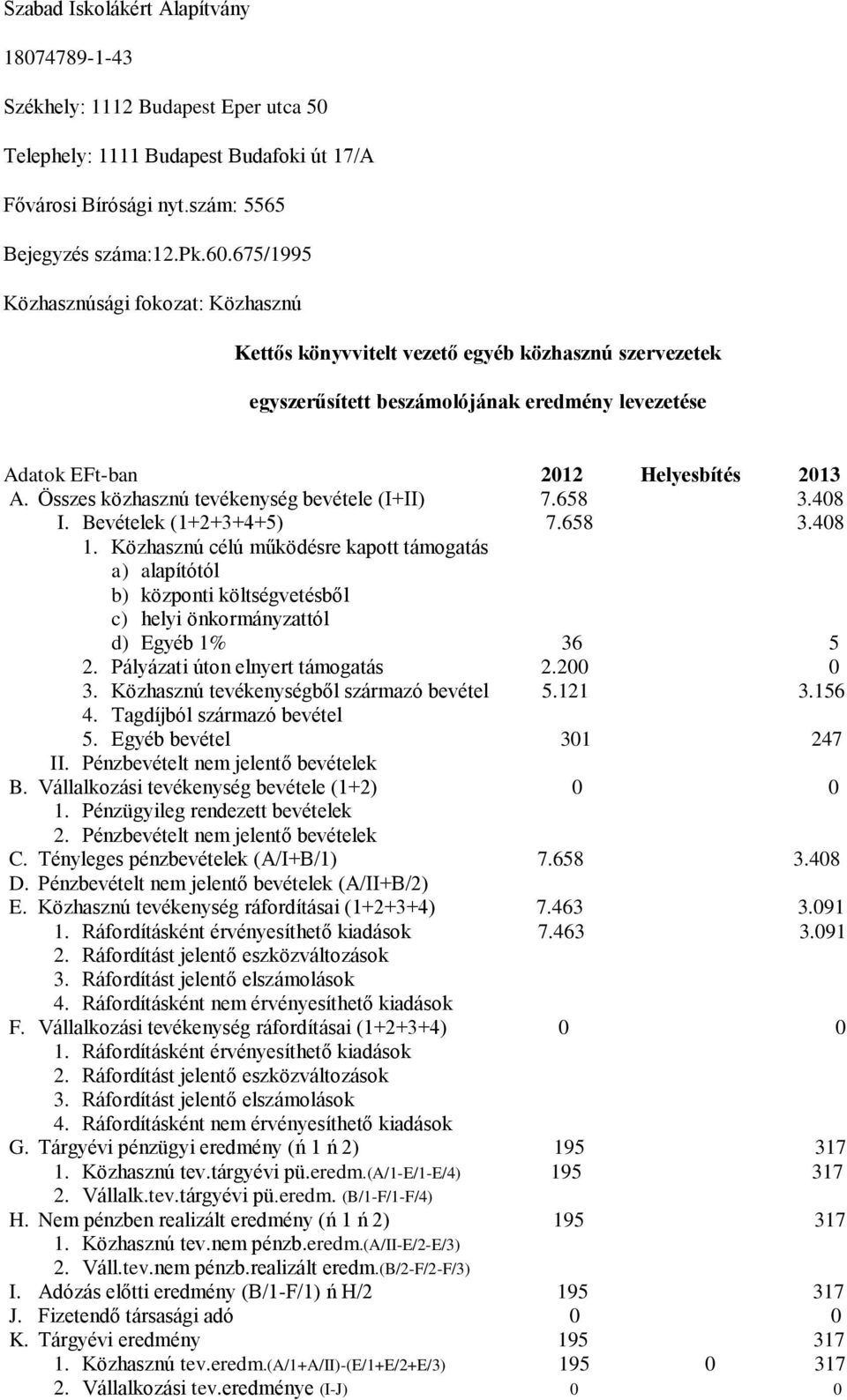 Összes közhasznú tevékenység bevétele (I+II) 7.658 3.408 I. Bevételek (1+2+3+4+5) 7.658 3.408 1.