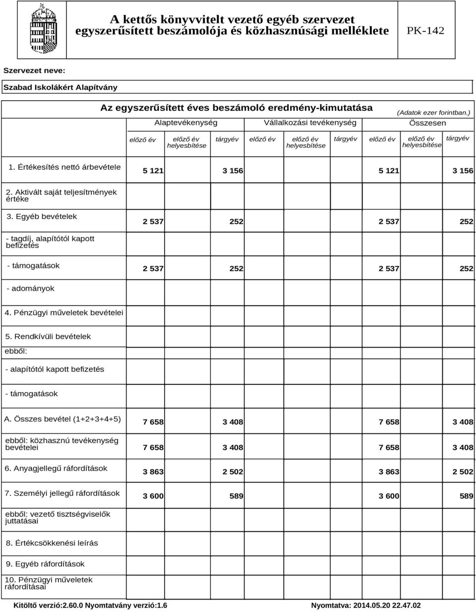 Aktivált saját teljesítmények értéke 3. Egyéb bevételek 2 537 252 2 537 252 - tagdíj, alapítótól kapott befizetés - támogatások 2 537 252 2 537 252 - adományok 4. Pénzügyi műveletek bevételei 5.