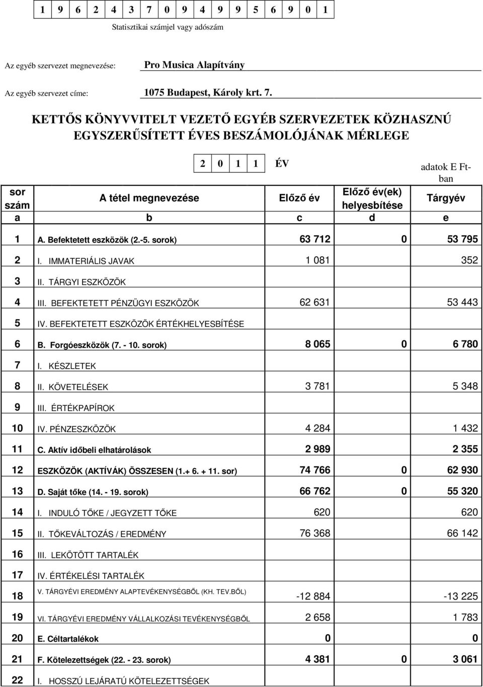 KETTŐS KÖNYVVITELT VEZETŐ EGYÉB SZERVEZETEK KÖZHASZNÚ EGYSZERŰSÍTETT ÉVES BESZÁMOLÓJÁNAK MÉRLEGE 2 0 1 1 ÉV adatok E Ftban sor Előző év(ek) A tétel megnevezése Előző év szám helyesbítése Tárgyév a b