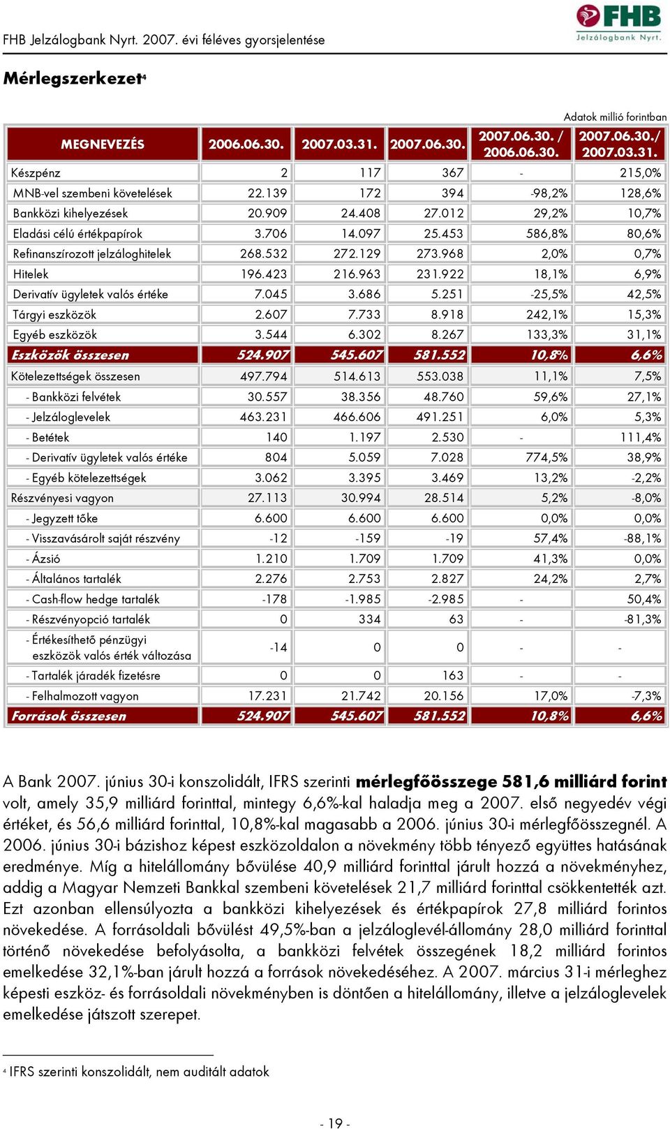 968 2,0% 0,7% Hitelek 196.423 216.963 231.922 18,1% 6,9% Derivatív ügyletek valós értéke 7.045 3.686 5.251-25,5% 42,5% Tárgyi eszközök 2.607 7.733 8.918 242,1% 15,3% Egyéb eszközök 3.544 6.302 8.