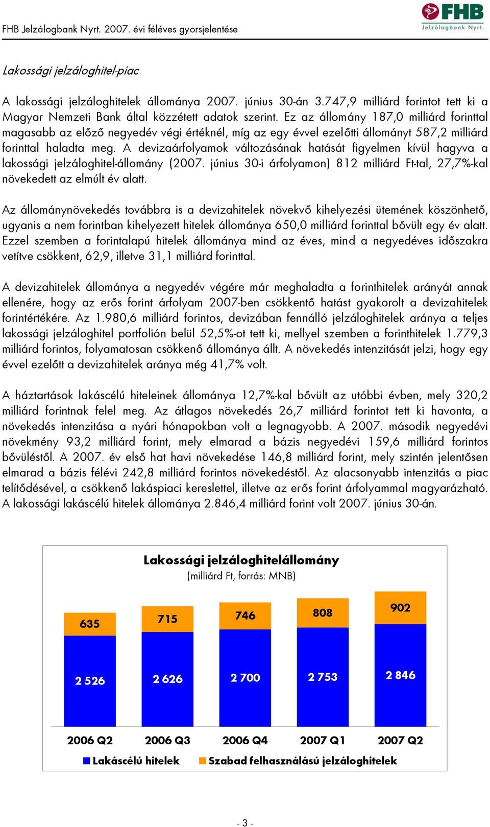 A devizaárfolyamok változásának hatását figyelmen kívül hagyva a lakossági jelzáloghitel-állomány (2007. június 30-i árfolyamon) 812 milliárd Ft-tal, 27,7%-kal növekedett az elmúlt év alatt.