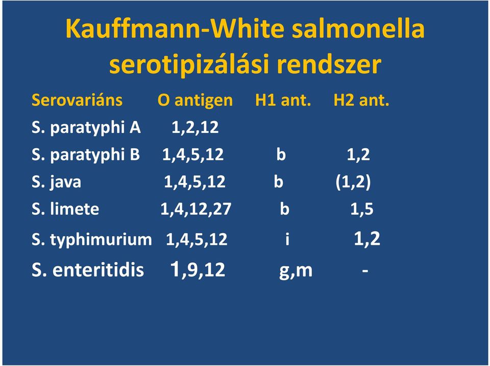 paratyphi B 1,4,5,12 b 1,2 S. java 1,4,5,12 b (1,2) S.