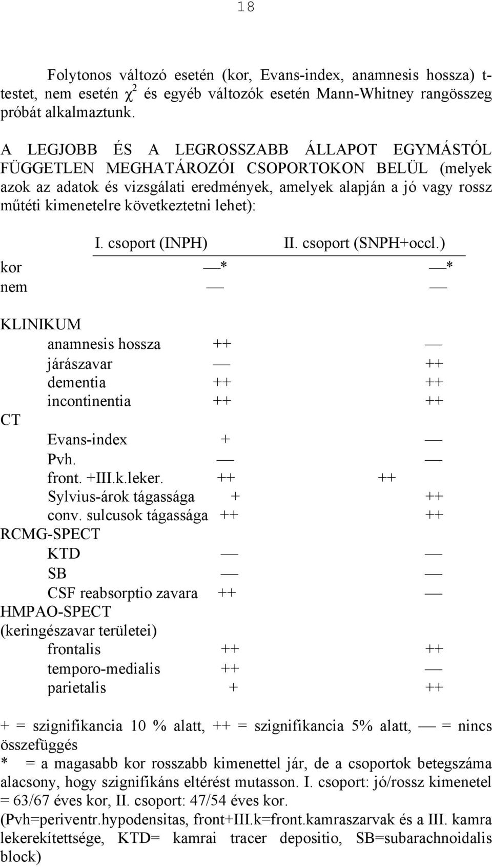 lehet): I. csoport (INPH) II. csoport (SNPH+occl.) kor * * nem KLINIKUM anamnesis hossza ++ járászavar ++ dementia ++ ++ incontinentia ++ ++ CT Evans-index + Pvh. front. +III.k.leker.