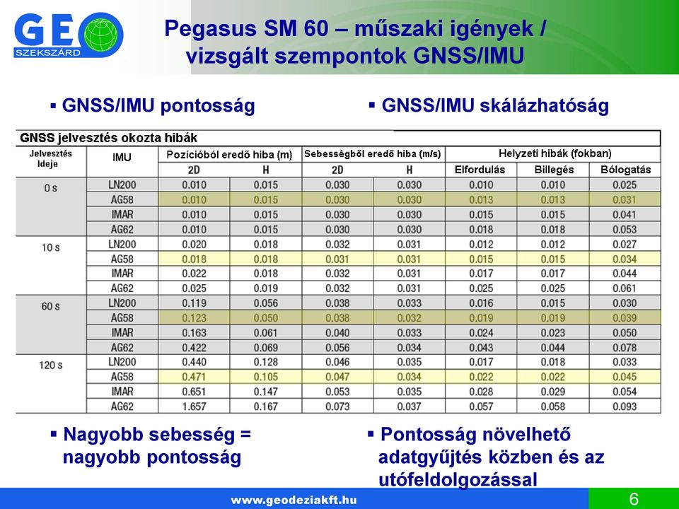 Nagyobb sebesség = nagyobb pontosság Pontosság