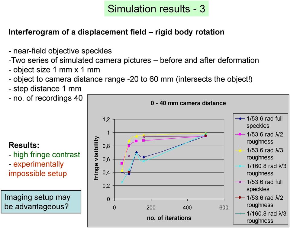 of recordings 40 0-40 mm camera distance Results: - high fringe contrast - experimentally impossible setup Imaging setup may be advantageous?