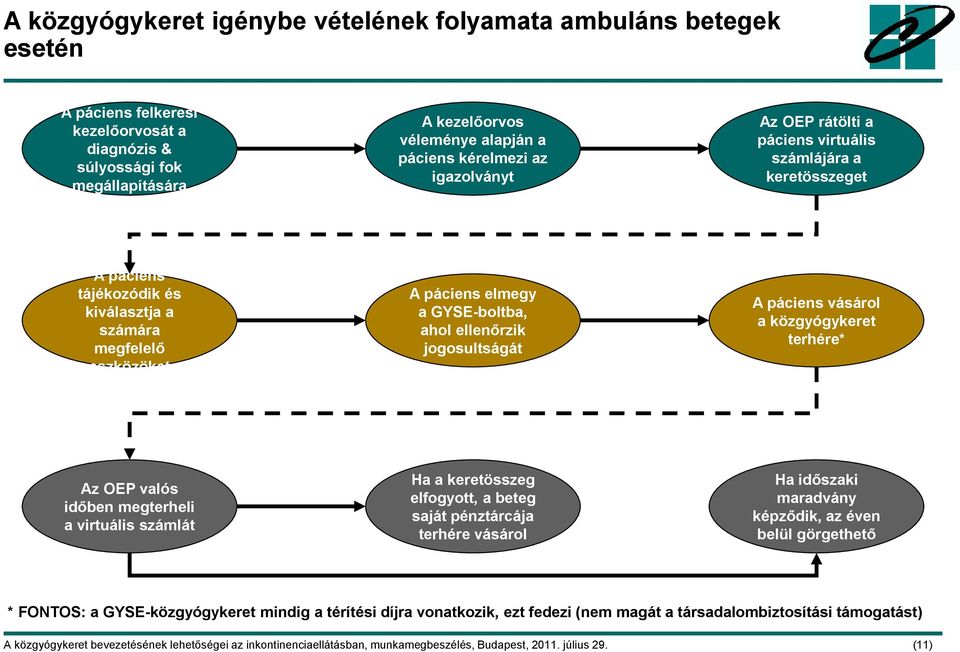 jogosultságát A páciens vásárol a közgyógykeret terhére* Az OEP valós időben megterheli a virtuális számlát Ha a keretösszeg elfogyott, a beteg saját pénztárcája terhére vásárol Ha időszaki maradvány
