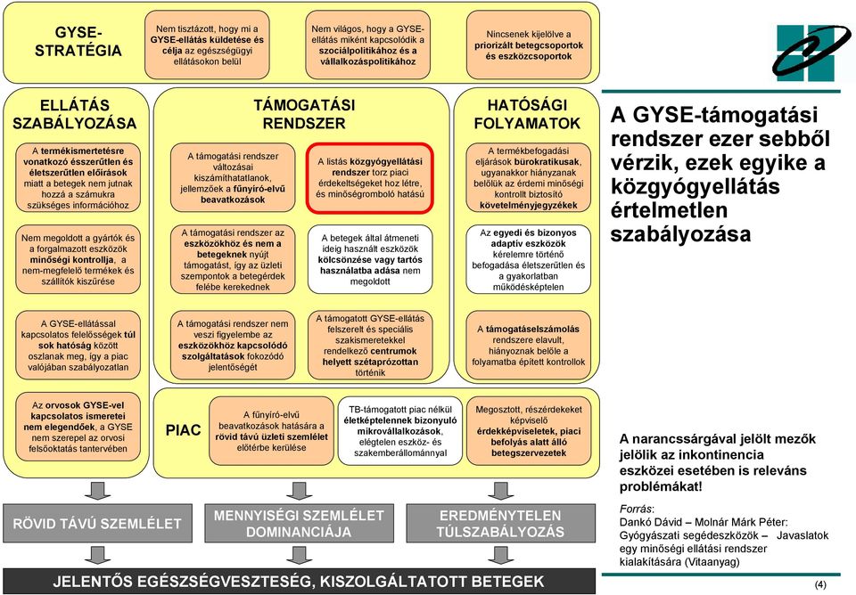nem jutnak hozzá a számukra szükséges információhoz Nem megoldott a gyártók és a forgalmazott eszközök minőségi kontrollja, a nem-megfelelő termékek és szállítók kiszűrése A támogatási rendszer
