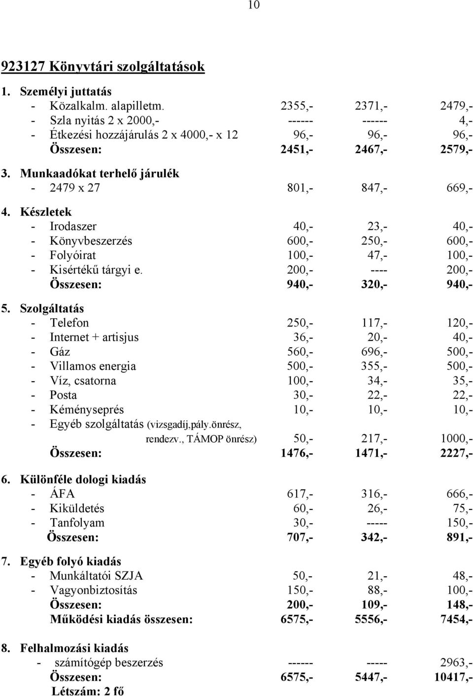 Munkaadókat terhelő járulék - 2479 x 27 801,- 847,- 669,- 4. Készletek - Irodaszer 40,- 23,- 40,- - Könyvbeszerzés 600,- 250,- 600,- - Folyóirat 100,- 47,- 100,- - Kisértékű tárgyi e.