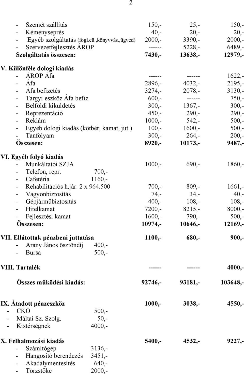 Különféle dologi kiadás - ÁROP Áfa ------ ------ 1622,- - Áfa 2896,- 4032,- 2195,- - Áfa befizetés 3274,- 2078,- 3130,- - Tárgyi eszköz Áfa befiz.