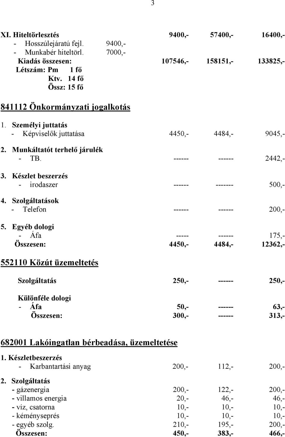 Készlet beszerzés - irodaszer ------ ------- 500,- 4. Szolgáltatások - Telefon ------ ------ 200,- 5.