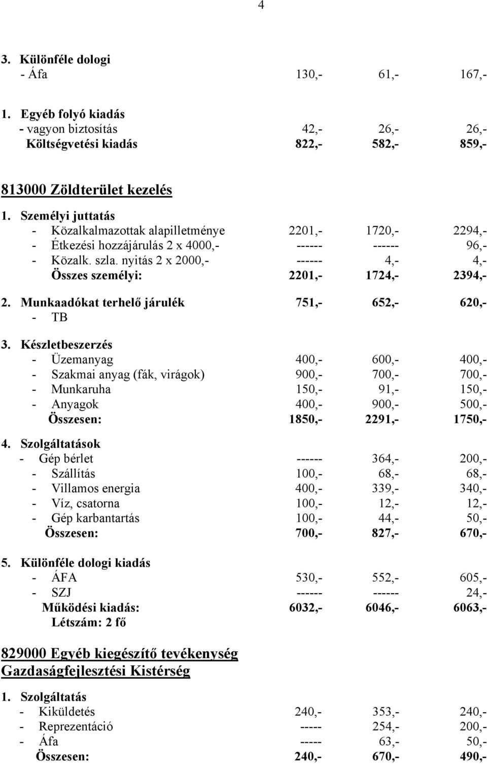 nyitás 2 x 2000,- ------ 4,- 4,- Összes személyi: 2201,- 1724,- 2394,- 2. Munkaadókat terhelő járulék 751,- 652,- 620,- - TB 3.