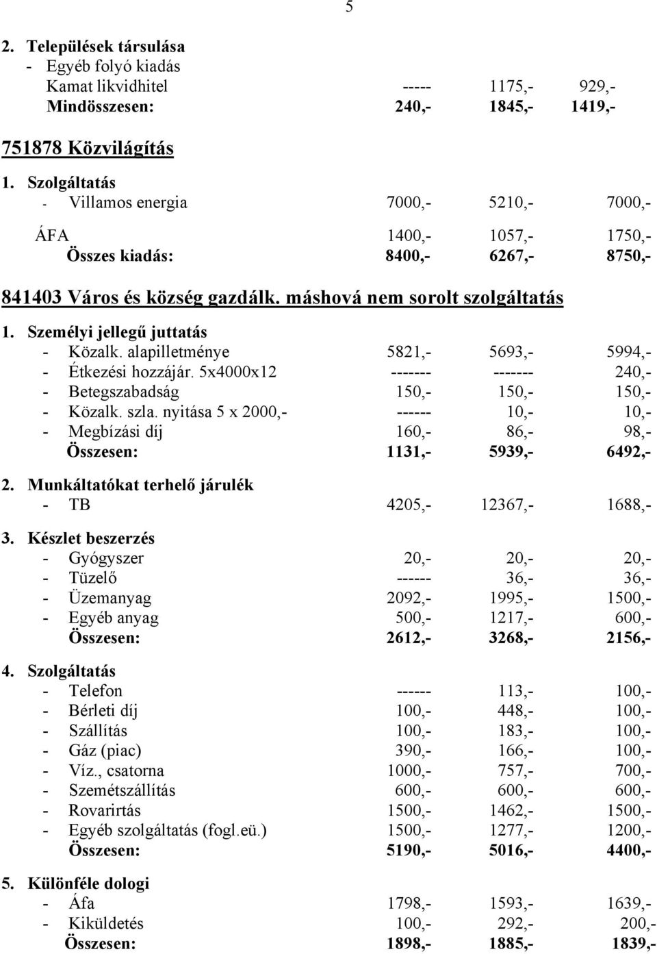 Személyi jellegű juttatás - Közalk. alapilletménye 5821,- 5693,- 5994,- - Étkezési hozzájár. 5x4000x12 ------- ------- 240,- - Betegszabadság 150,- 150,- 150,- - Közalk. szla.