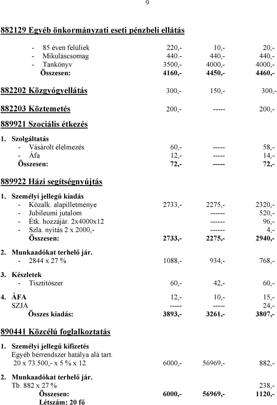 Szolgáltatás - Vásárolt élelmezés 60,- ----- 58,- - Áfa 12,- ----- 14,- Összesen: 72,- ----- 72,- 889922 Házi segítségnyújtás 1. Személyi jellegű kiadás - Közalk.