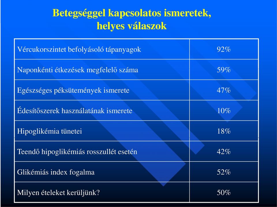 ismerete 47% Édesítőszerek használatának ismerete 10% Hipoglikémia tünetei 18%