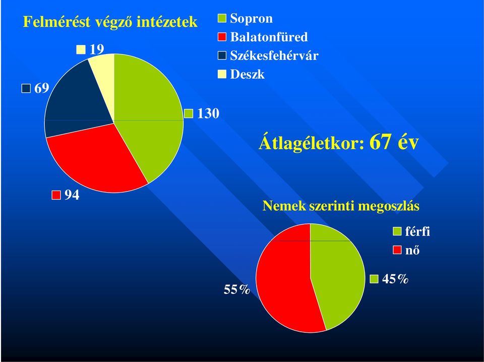 Deszk Átlagéletkor: 67 év 94 Nemek