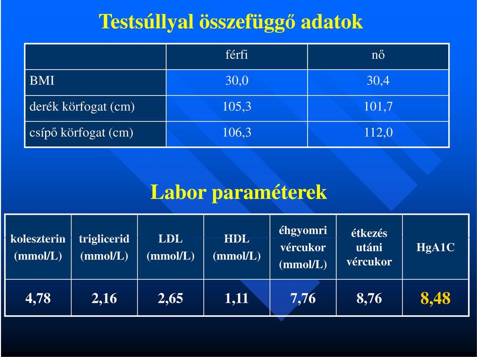 triglicerid LDL HDL (mmol/l) (mmol/l) (mmol/l) (mmol/l) éhgyomri vércukor