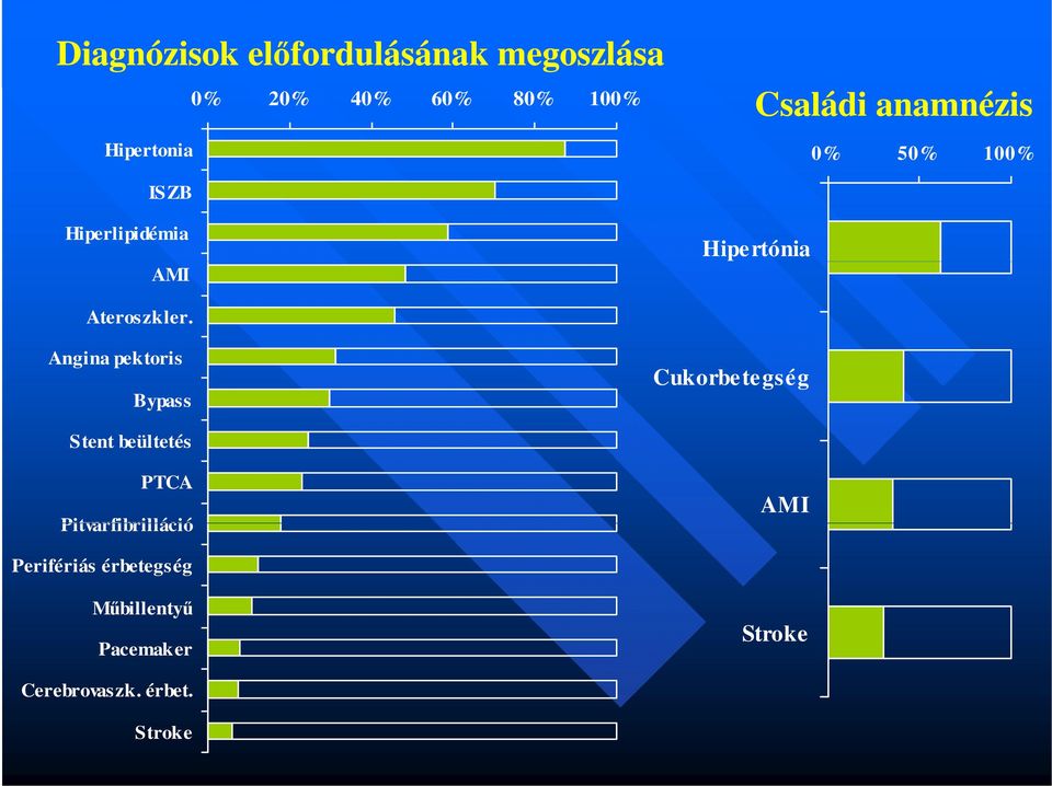 Angina pektoris Bypass Cukorbetegség Stent beültetés PTCA Pitvarfibrilláció