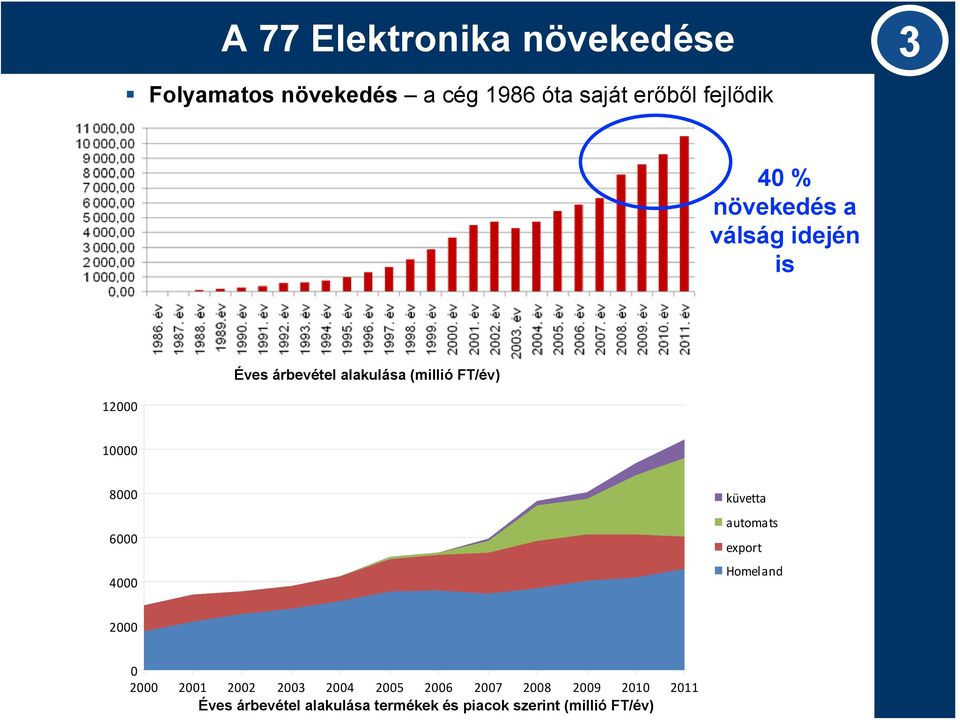 8000 6000 4000 küvetta automats export Homeland 2000 0 2000 2001 2002 2003 2004 2005