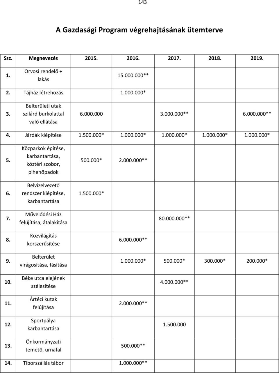 000* 2.000.000** 1.500.000* 7. Művelődési Ház felújítása, átalakítása 80.000.000** 8. 9. 10. 11. 12. 13.