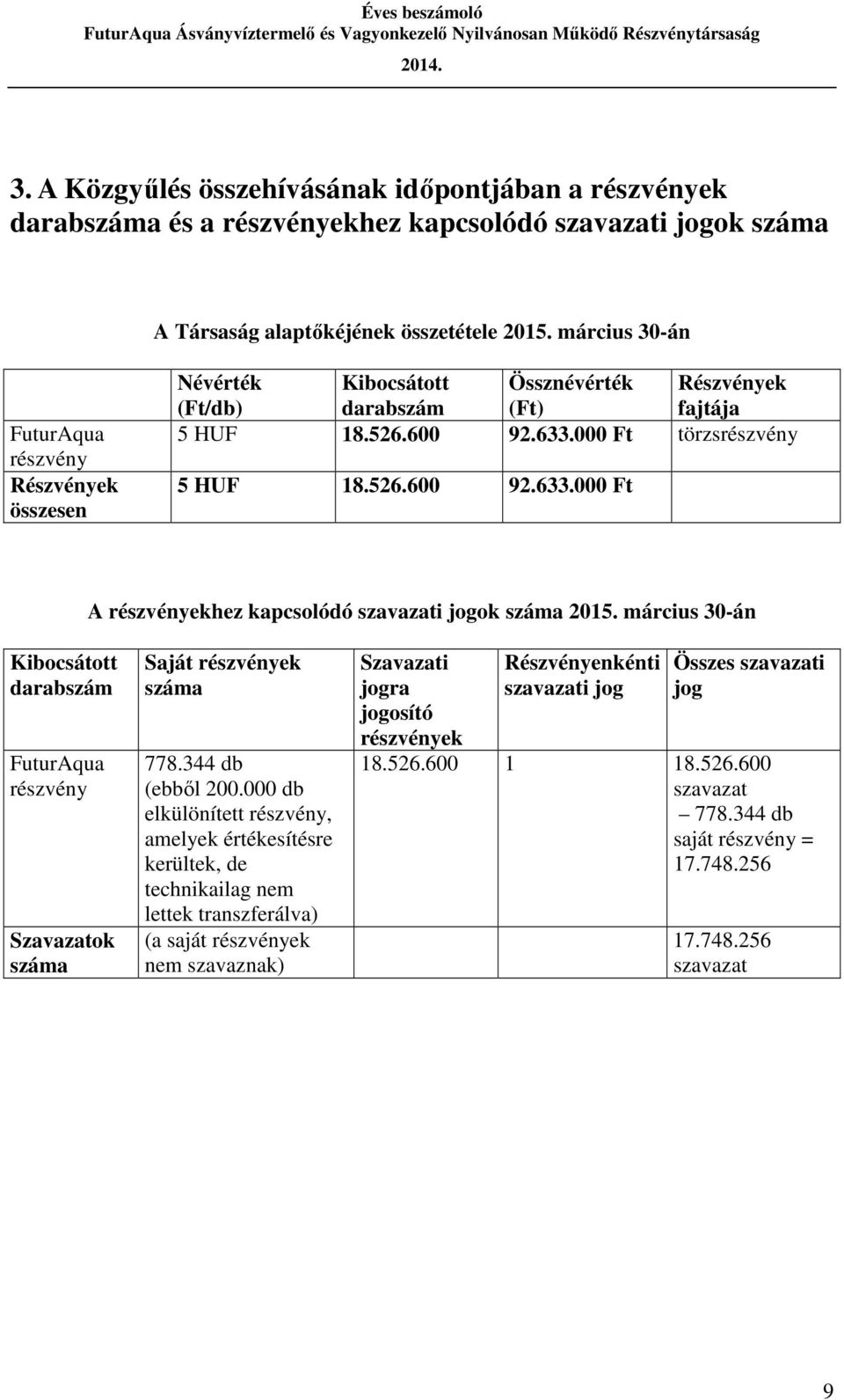 000 Ft törzsrészvény 5 HUF 18.526.600 92.633.000 Ft A részvényekhez kapcsolódó szavazati jogok száma 2015.