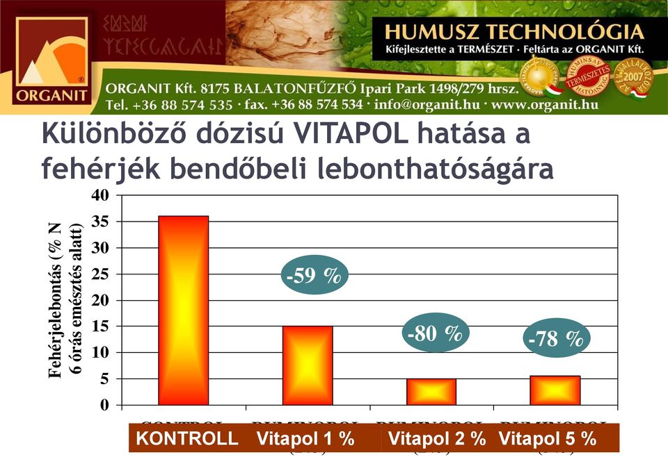 25 20 15 10 5 0 CONTROL KONTROLL -59 % -80 % -78 % RUMINOPOL