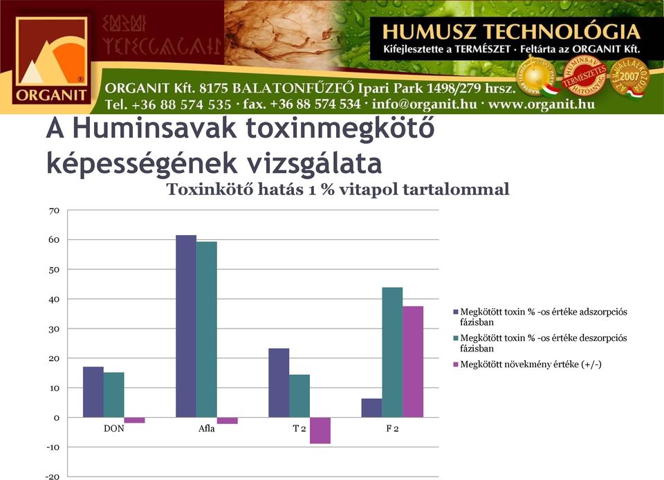 értéke adszorpciós fázisban Megkötött toxin % -os értéke