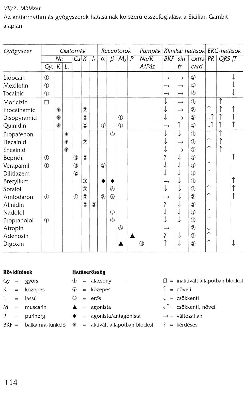 Lidocain -> 4 Mexiletin > -> 4 "Ibcainid -> -> 4 Moricizin i T Procainamid # i t í T Disopyramid # i 4T T t Quinidin # -> T 4T T T Propafenon # 0 i 4 T T Flecainid # i T T Encainid # i t T Bepridil?