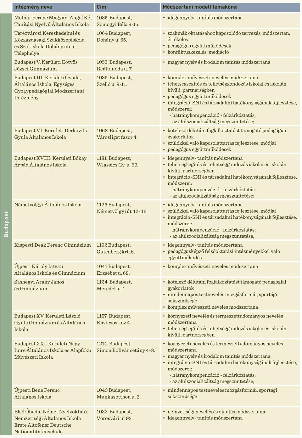 szakmák oktatásához kapcsolódó tervezés, módszertan, értékelés V. Kerületi Eötvös József Gimnázium 1053, Reáltanoda u. 7. magyar nyelv és irodalom tanítás III.