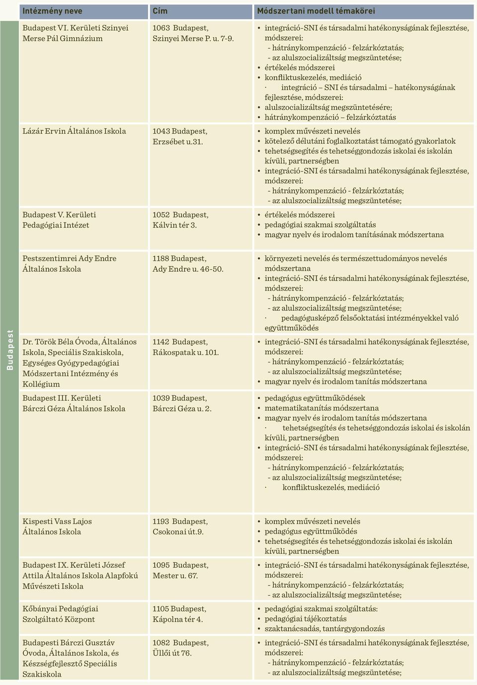 kötelező délutáni foglalkoztatást támogató V. Kerületi Pedagógiai Intézet 1052, Kálvin tér 3. pedagógiai szakmai szolgáltatás magyar nyelv és irodalom tanításának Pestszentimrei Ady Endre Dr.