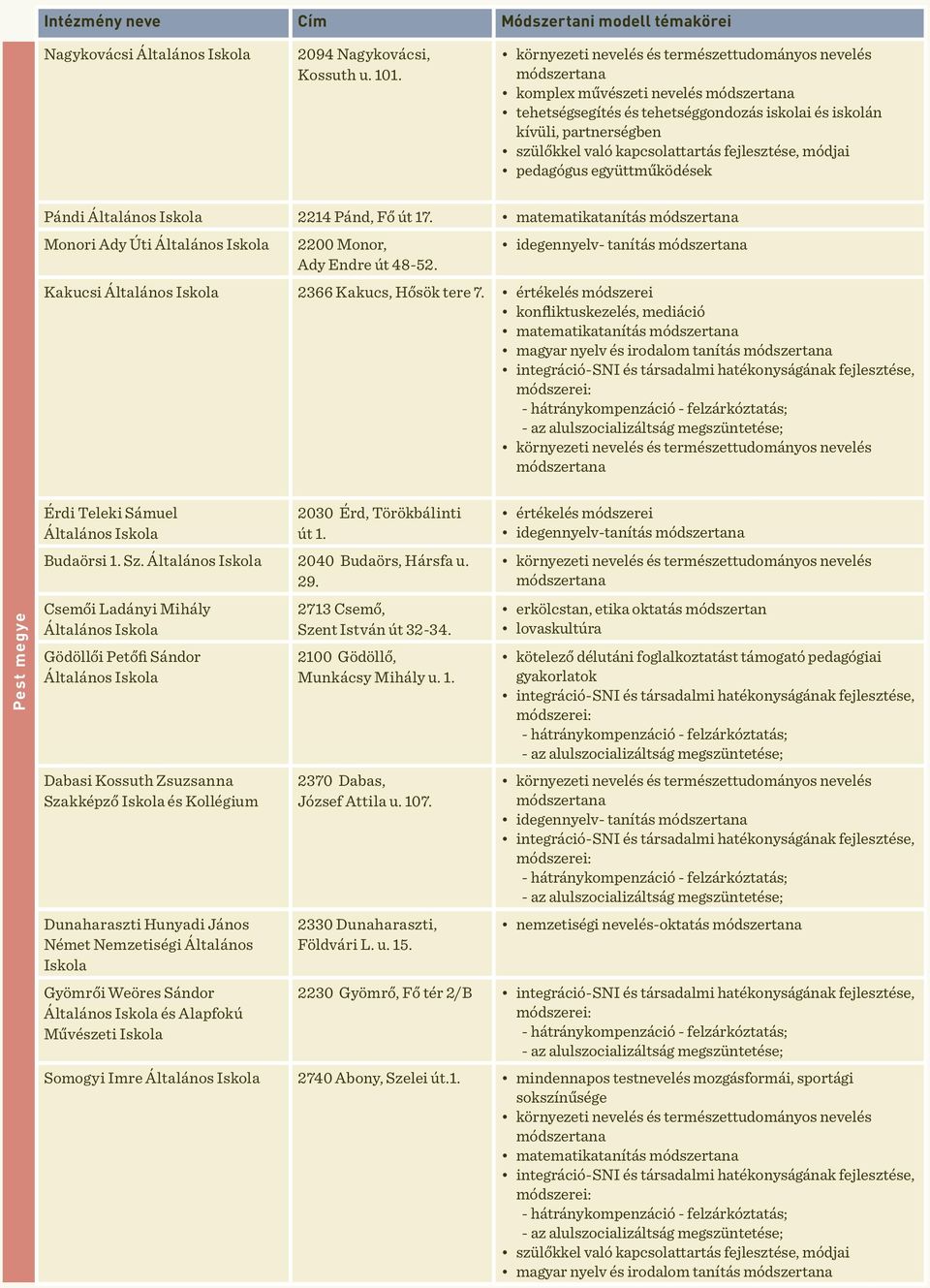 Csemői Ladányi Mihály Gödöllői Petőfi Sándor Dabasi Kossuth Zsuzsanna Szakképző és Kollégium Dunaharaszti Hunyadi János Német Nemzetiségi Általános Gyömrői Weöres Sándor és Alapfokú Művészeti 2713