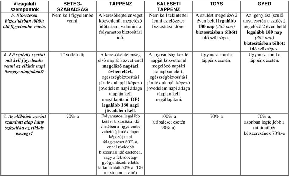 Távolléti díj 70%-a TÁPPÉNZ A keresıképtelenséget közvetlenül megelızı idıtartam, valamint a folyamatos biztosítási idı.