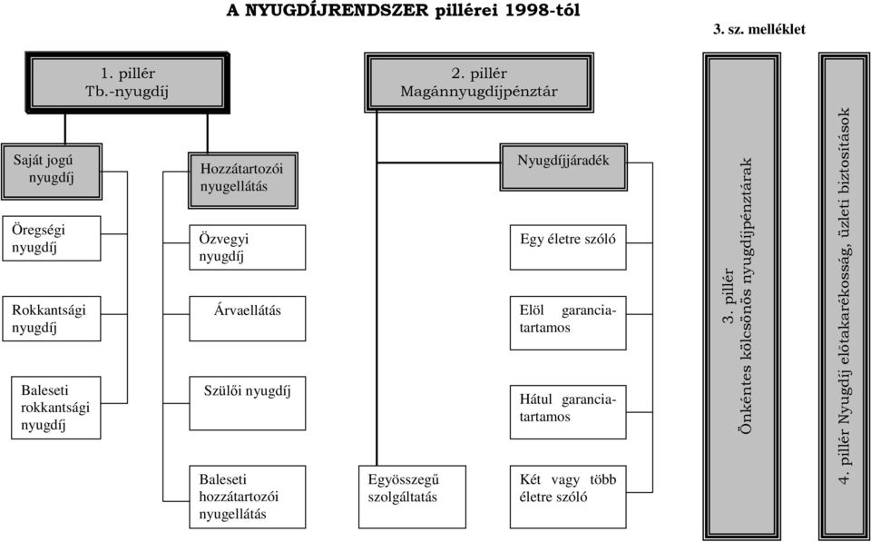 Árvaellátás Szülıi Baleseti hozzátartozói nyugellátás Egyösszegő szolgáltatás Nyugdíjjáradék Egy életre szóló