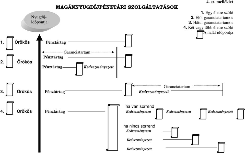 Örökös Garanciatartam Pénztártag Pénztártag Kedvezményezett Garanciatartam 3.