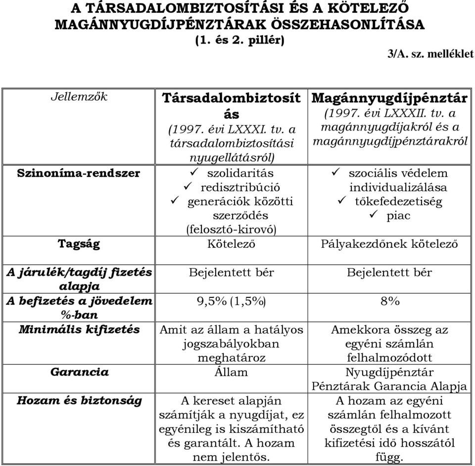 a magánakról és a magánpénztárakról szociális védelem individualizálása tıkefedezetiség piac Tagság Kötelezı Pályakezdınek kötelezı A járulék/tagdíj fizetés Bejelentett bér Bejelentett bér alapja A