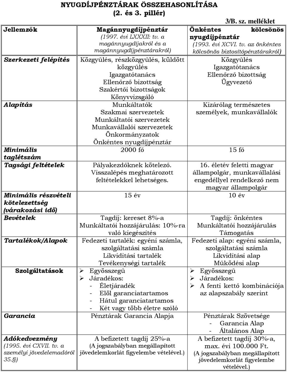 a magánakról és a magánpénztárakról) Közgyőlés, részközgyőlés, küldött közgyőlés Igazgatótanács Ellenırzı bizottság Szakértıi bizottságok Könyvvizsgáló Munkáltatók Szakmai szervezetek Munkáltatói