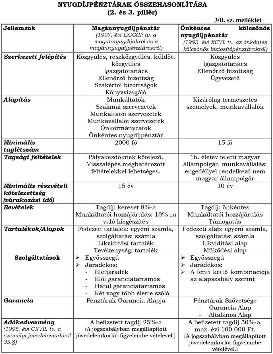 a magánakról és a magánpénztárakról) Közgyőlés, részközgyőlés, küldött közgyőlés Igazgatótanács Ellenırzı bizottság Szakértıi bizottságok Könyvvizsgáló Munkáltatók Szakmai szervezetek Munkáltatói