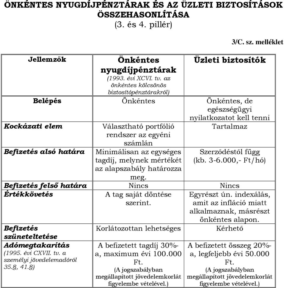 tagdíj, melynek mértékét az alapszabály határozza meg. nyilatkozatot kell tenni Tartalmaz Szerzıdéstıl függ (kb. 3-6.