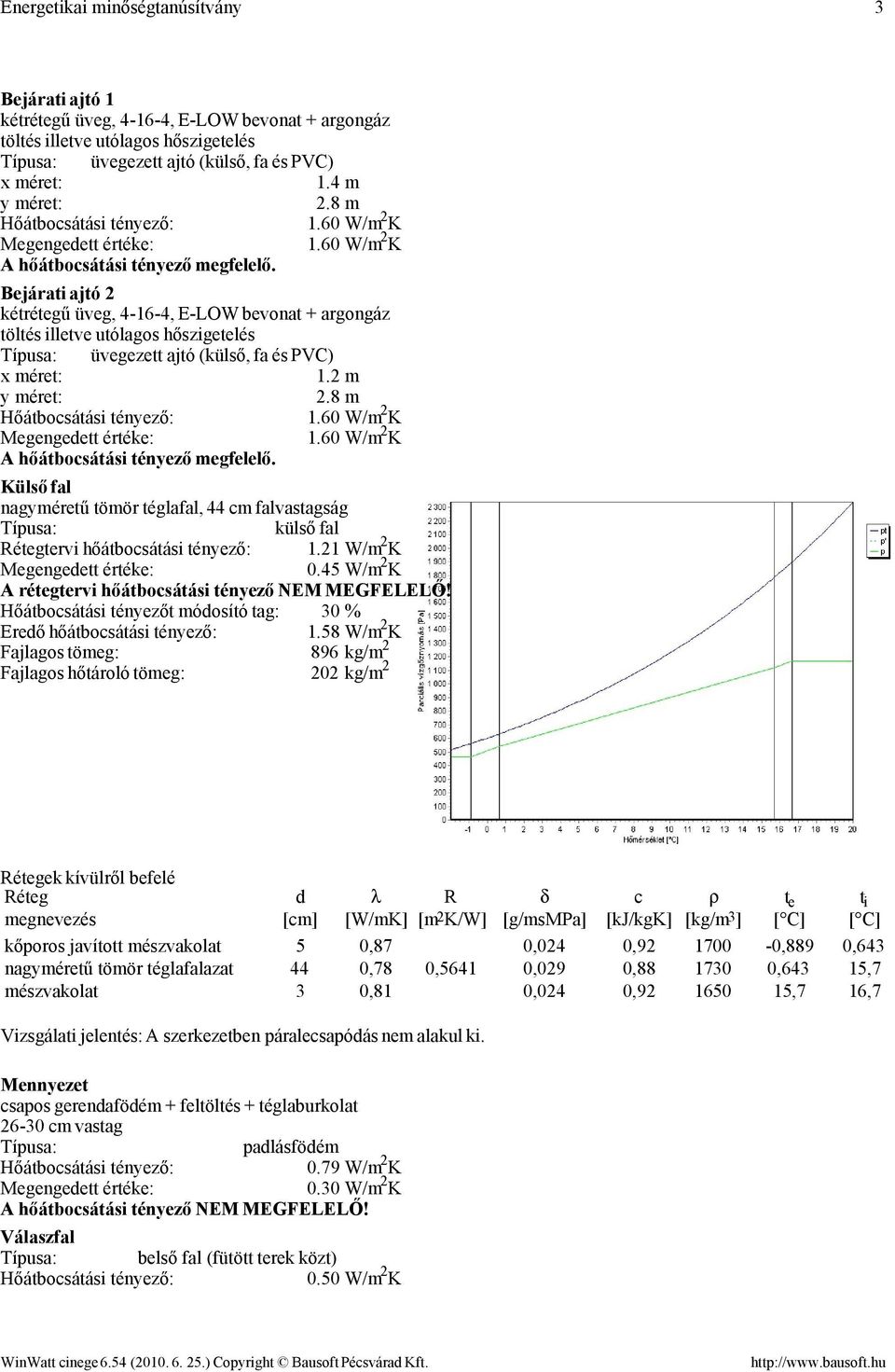 21 W/m 2 K 0.45 W/m 2 K A rétegtervi hőátbocsátási tényező NEM MEGFELELŐ! Hőátbocsátási tényezőt módosító tag: 30 % Eredő hőátbocsátási tényező: 1.