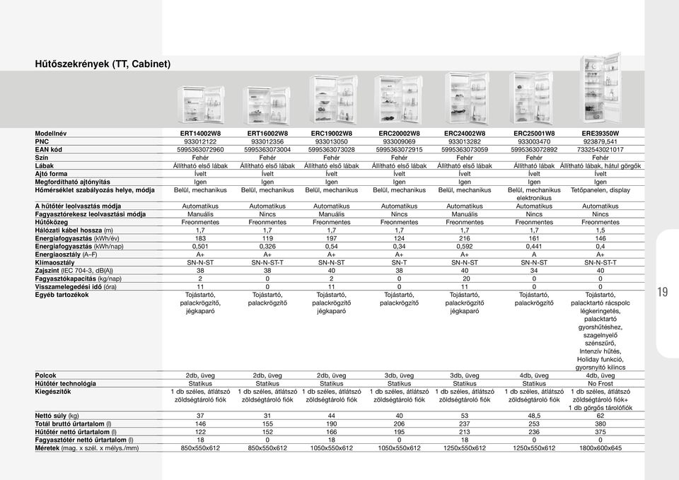 technológia Kiegészítôk Totál bruttó ûrtartalom (l) Hûtôtér nettó ûrtartalom (l) Fagyasztótér nettó ûrtartalom (l) ERT14002W8 ERT16002W8 ERC19002W8 ERC20002W8 ERC24002W8 ERC25001W8 ERE39350W