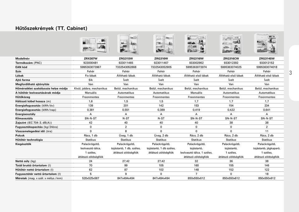 (l) Hűtőtér nettó űrtartalom (l) Fagyasztótér nettó űrtartalom (l) ZRX307W ZRG31SW ZRG310W ZRG316IW ZRG316CW ZRG314SW 923000481 923011465 923011467 933002962 933012392 933012152 5995363073967