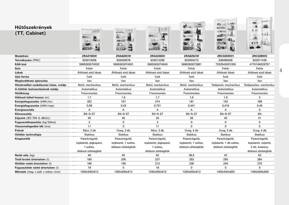 (l) Hűtőtér nettó űrtartalom (l) Fagyasztótér nettó űrtartalom (l) ZRA319SW ZRA620CW ZRA324SW ZRA625CW ZRC325WO1 ZRC328WO 933013058 933009078 933013299 933003472 928465036 923011439 5995363074032