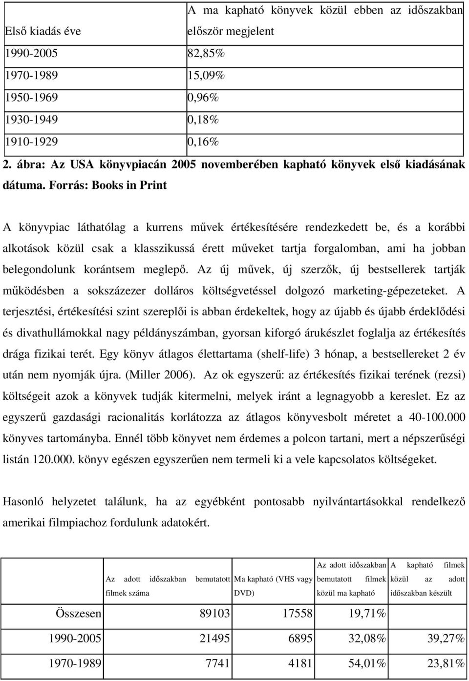 Forrás: Books in Print A könyvpiac láthatólag a kurrens mvek értékesítésére rendezkedett be, és a korábbi alkotások közül csak a klasszikussá érett mveket tartja forgalomban, ami ha jobban