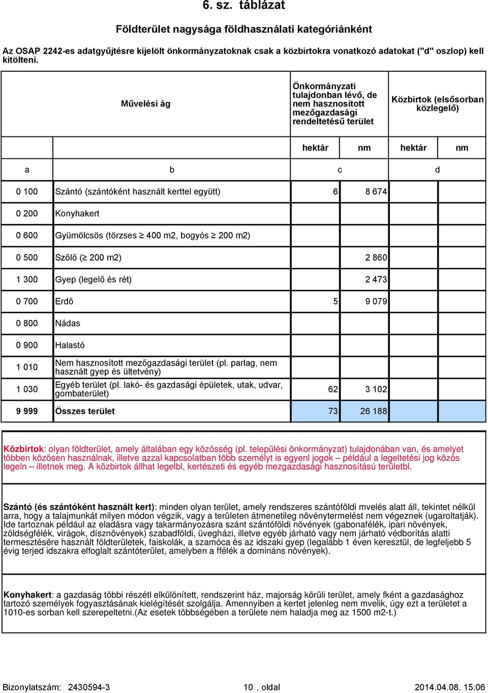 kerttel együtt) 6 8 674 0 200 Konyhakert 0 600 Gyümölcsös (törzses 400 m2, bogyós 200 m2) 0 500 Szőlő ( 200 m2) 2 860 1 300 Gyep (legelő és rét) 2 473 0 700 Erdő 5 9 079 0 800 Nádas 0 900 Halastó 1