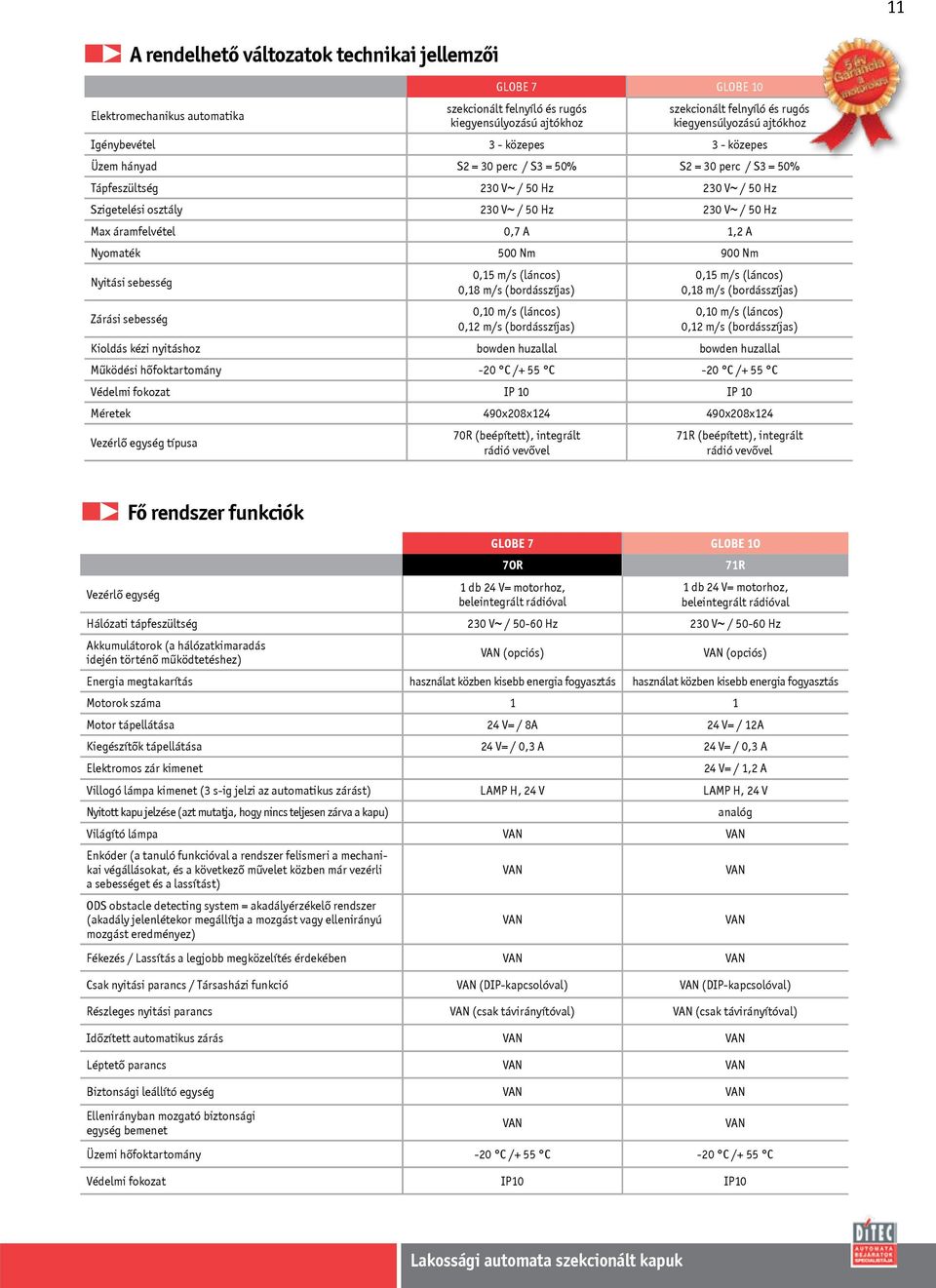 Max áramfelvétel 0,7 A 1,2 A Nyomaték 500 Nm 900 Nm Nyitási sebesség Zárási sebesség 0,15 m/s (láncos) 0,18 m/s (bordásszíjas) 0,10 m/s (láncos) 0,12 m/s (bordásszíjas) 0,15 m/s (láncos) 0,18 m/s