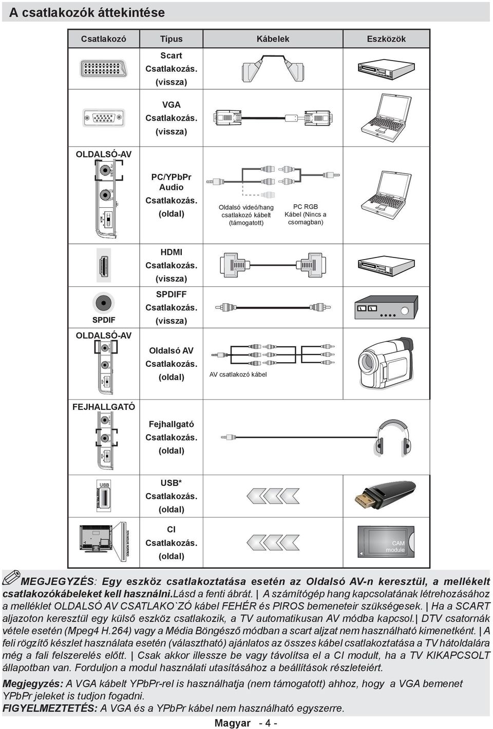 (oldal) AV csatlakozó kábel FEJHALLGATÓ Fejhallgató Csatlakozás. (oldal) USB* Csatlakozás. (oldal) CI Csatlakozás.