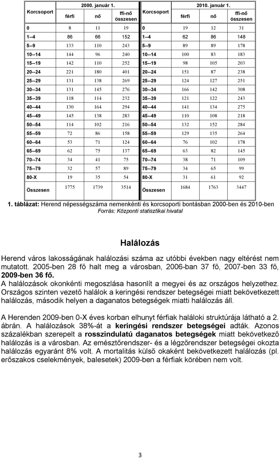 ffi-nő Korcsoport ffi-nő nő férfi nő összesen összesen 0 8 11 19 0 19 12 31 1--4 86 66 152 1--4 62 86 148 5--9 133 110 243 5--9 89 89 178 10--14 144 96 240 10--14 100 83 183 15--19 142 110 252 15--19