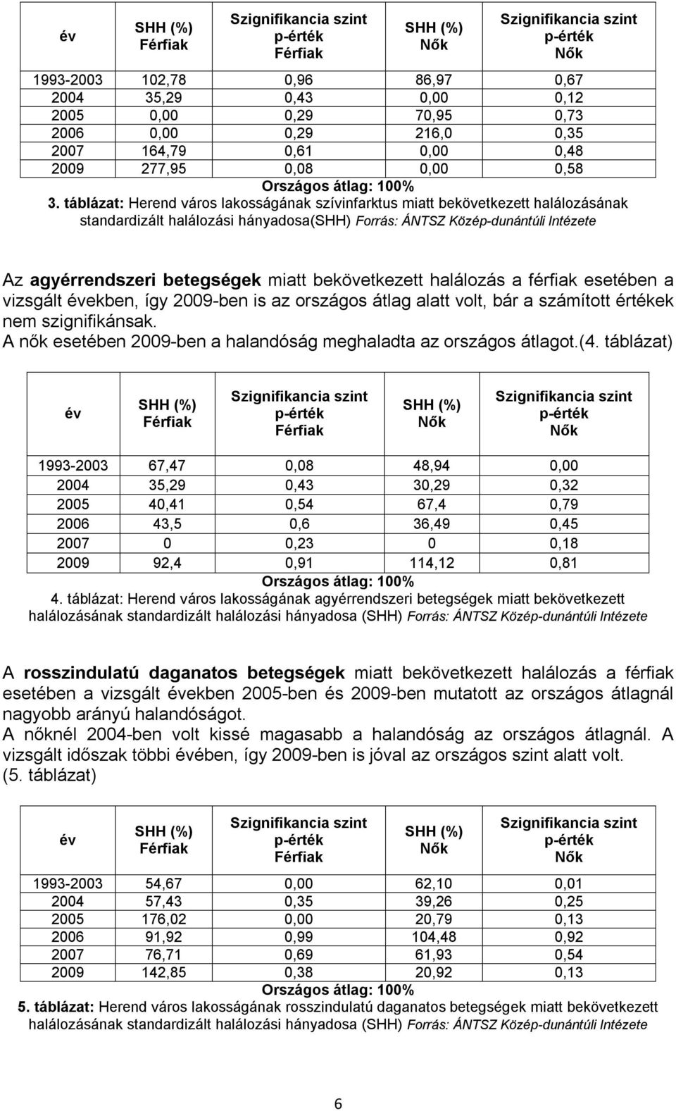 bekövetkezett halálozás a férfiak esetében a vizsgált ekben, így 2009-ben is az országos átlag alatt volt, bár a számított értékek nem szignifikánsak.