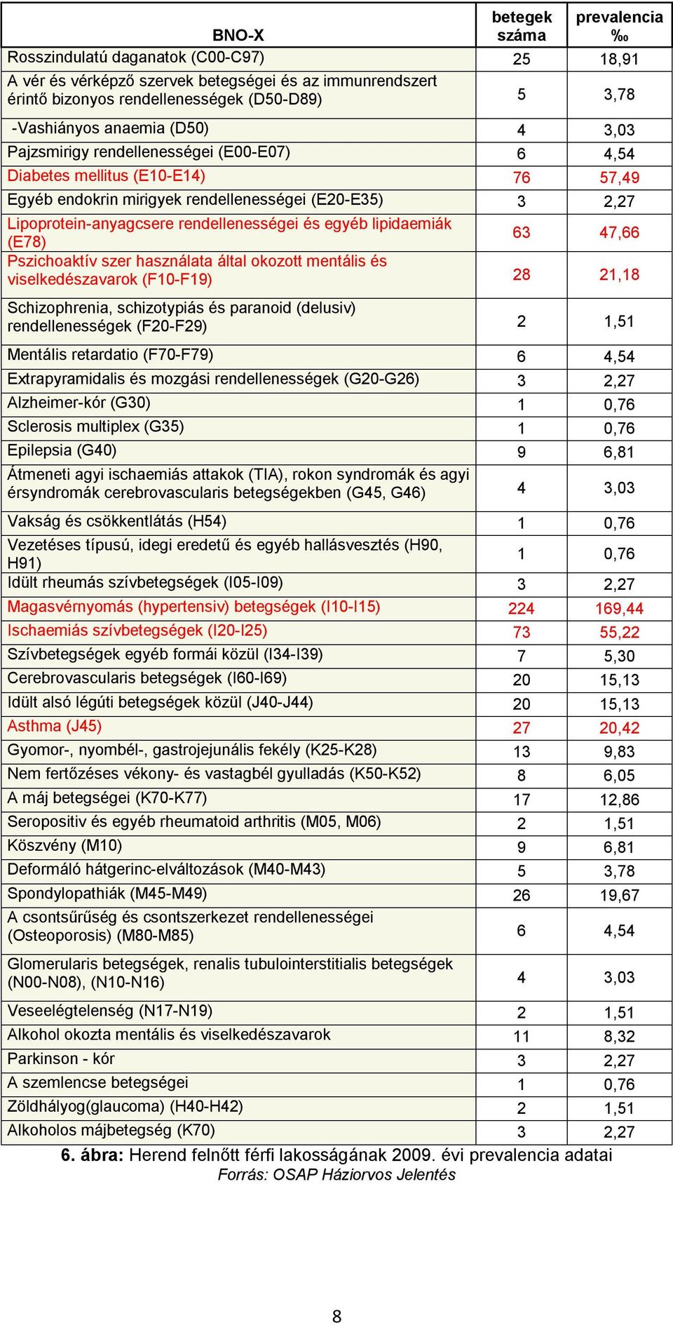 rendellenességei és egyéb lipidaemiák (E78) 63 47,66 Pszichoaktív szer használata által okozott mentális és viselkedészavarok (F10-F19) 28 21,18 Schizophrenia, schizotypiás és paranoid (delusiv)