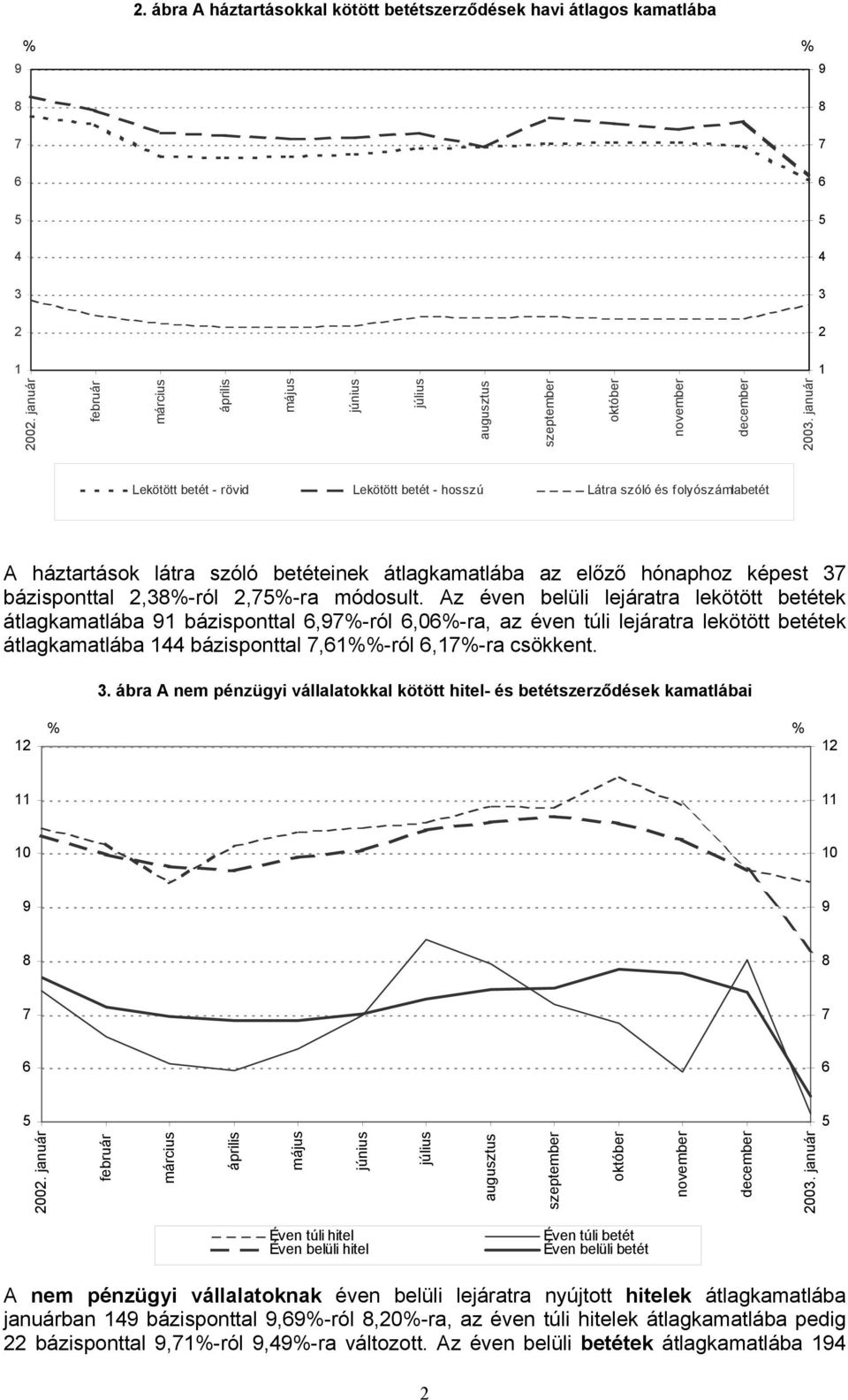 Az éven belüli lejáratra lekötött betétek átlagkamatlába 1 bázisponttal,%-ról,0%-ra, az éven túli lejáratra lekötött betétek átlagkamatlába 1 bázisponttal,1%%-ról,1%-ra csökkent.